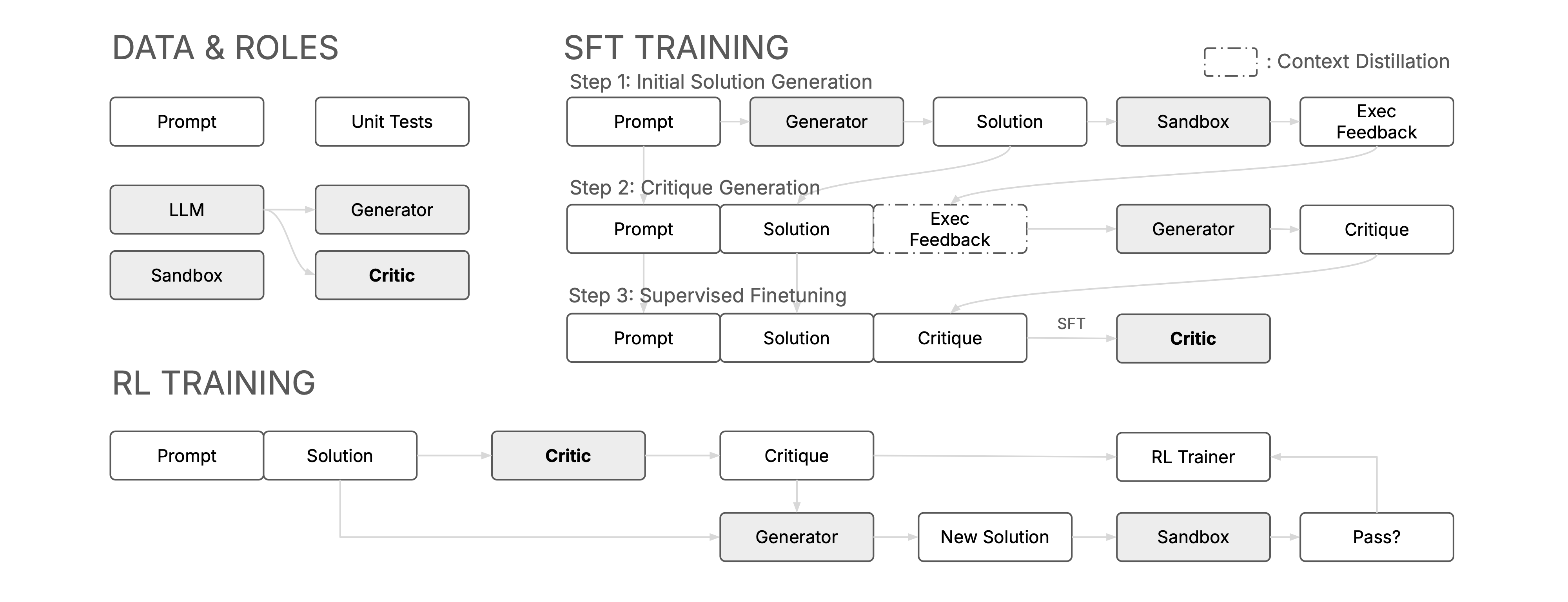 CTRL Pipeline Diagram