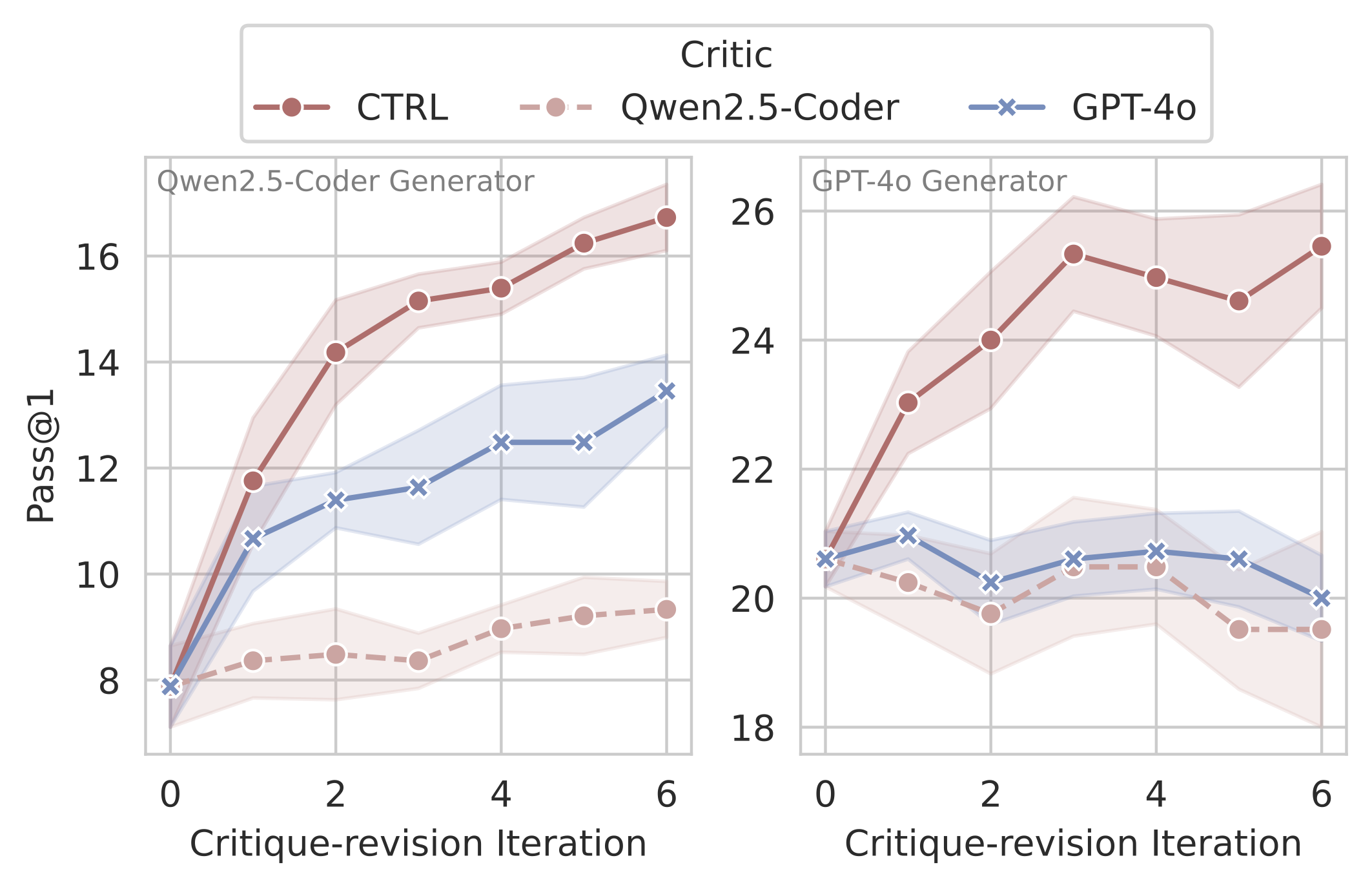 Test-time Scaling Performance